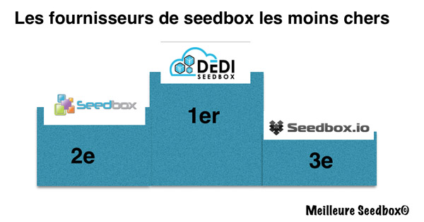 Seedbox pas cher classement